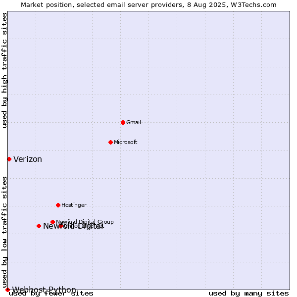 Market position of Newfold Digital vs. Verizon vs. Webhost Python
