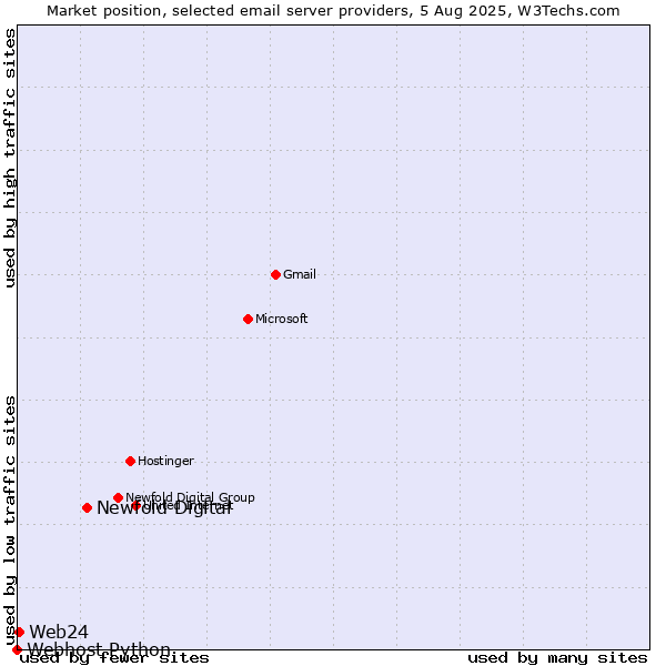 Market position of Newfold Digital vs. Web24 vs. Webhost Python