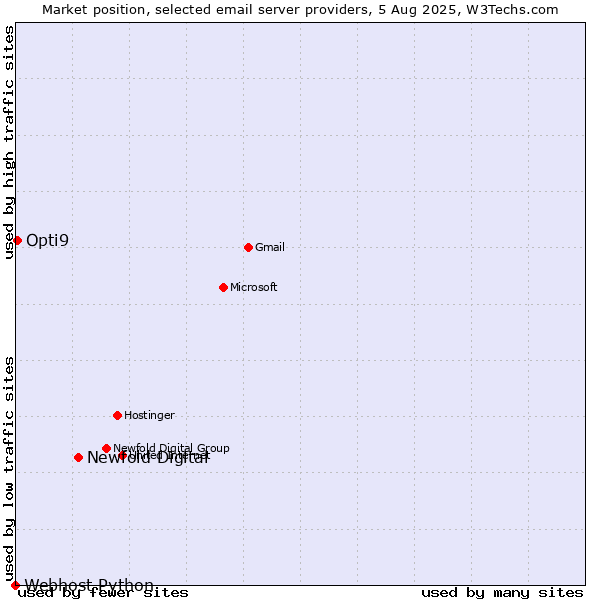 Market position of Newfold Digital vs. Opti9 vs. Webhost Python