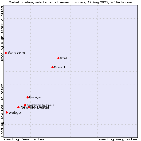 Market position of Newfold Digital vs. webgo vs. Web.com