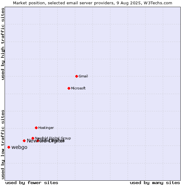 Market position of Newfold Digital vs. webgo