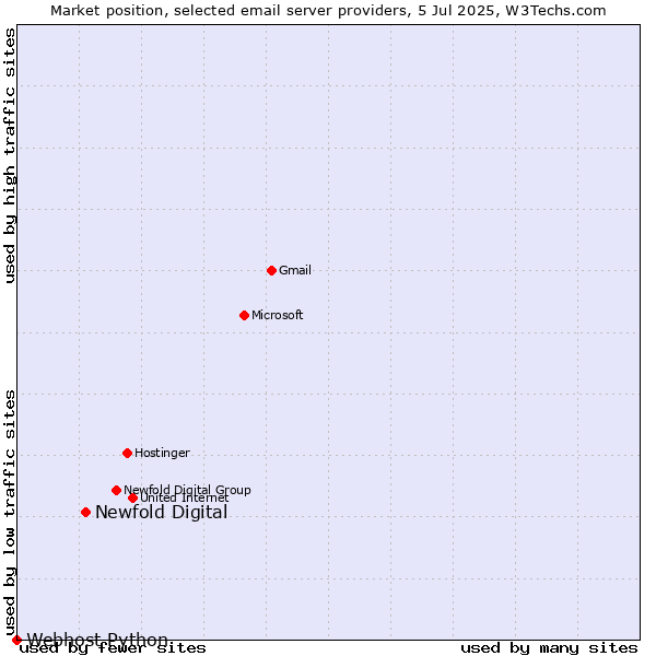 Market position of Newfold Digital vs. Webhost Python