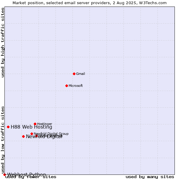 Market position of Newfold Digital vs. H88 Web Hosting vs. Webhost Python