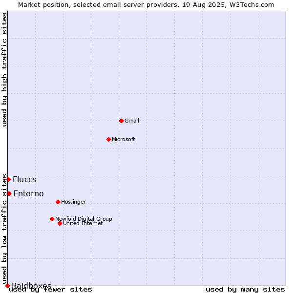 Market position of Entorno vs. Fluccs vs. Raidboxes