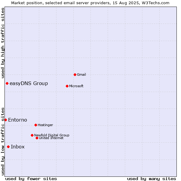 Market position of Inbox vs. easyDNS Group vs. Entorno
