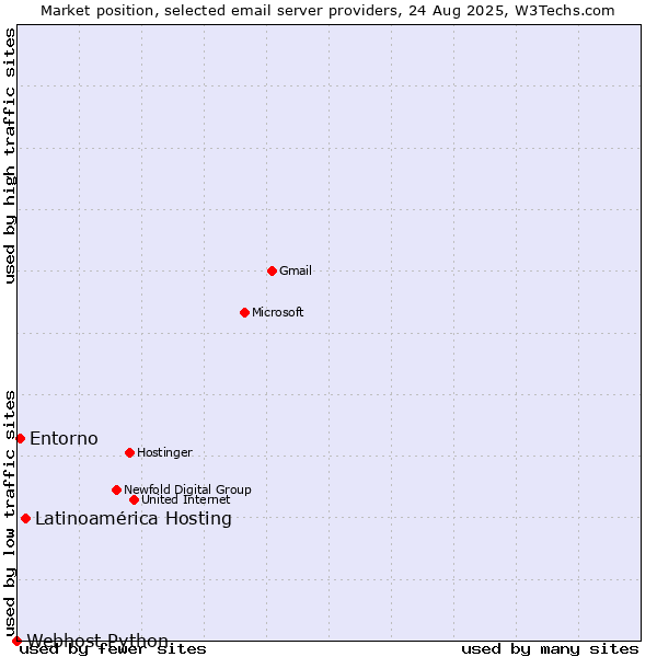 Market position of Latinoamérica Hosting vs. Entorno vs. Webhost Python