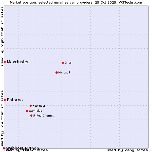 Market position of Maxcluster vs. Entorno vs. Webhost Python