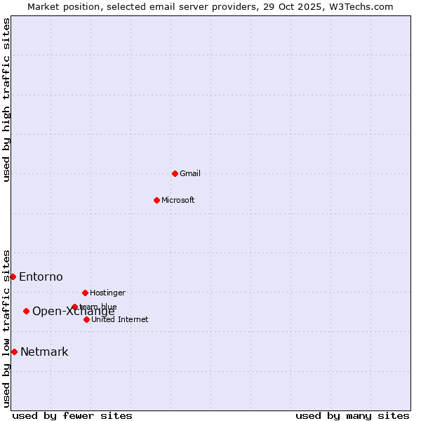Market position of Open-Xchange vs. Netmark vs. Entorno