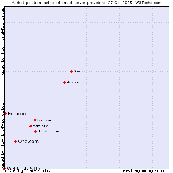 Market position of One.com vs. Entorno vs. Webhost Python