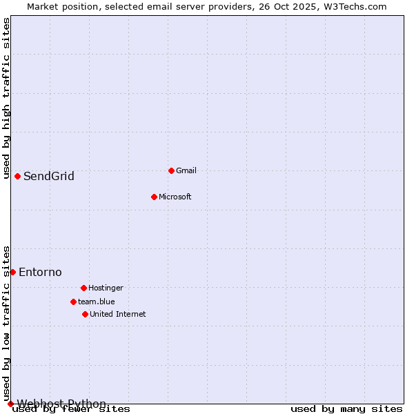 Market position of SendGrid vs. Entorno vs. Webhost Python