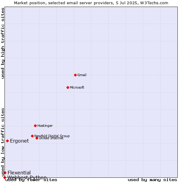 Market position of Ergonet vs. Flexential vs. Webhost Python