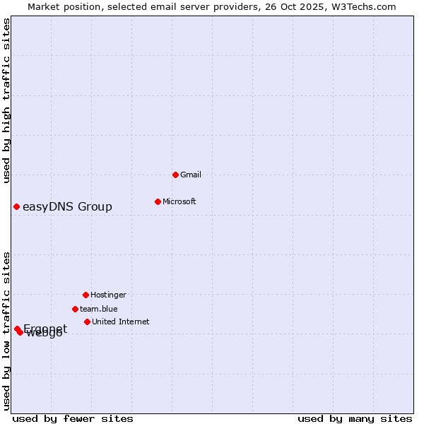Market position of webgo vs. Ergonet vs. easyDNS Group