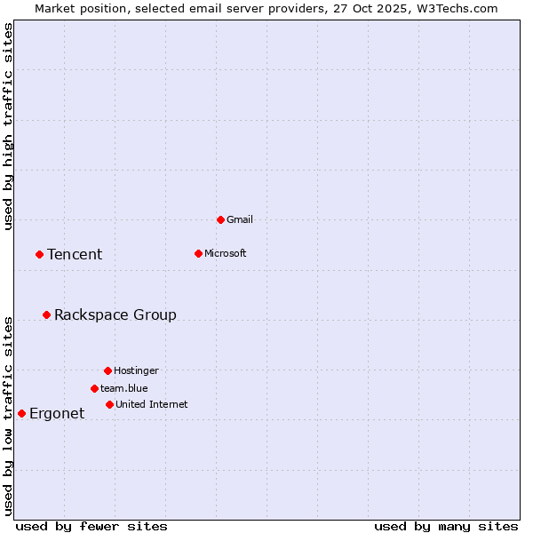 Market position of Rackspace Group vs. Tencent vs. Ergonet