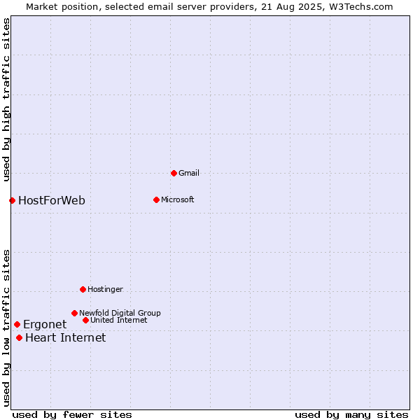 Market position of Heart Internet vs. Ergonet vs. HostForWeb