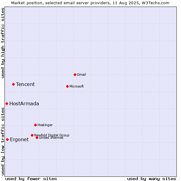 Market position of Tencent vs. Ergonet vs. HostArmada