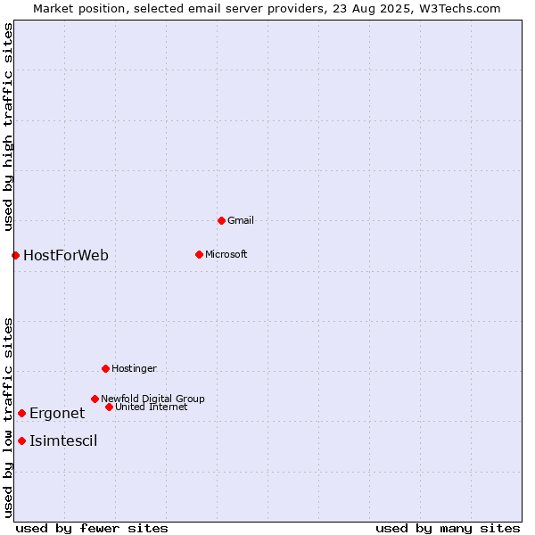Market position of Ergonet vs. Isimtescil vs. HostForWeb