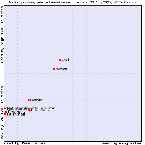 Market position of Ergonet vs. Netinternet vs. Hushmail