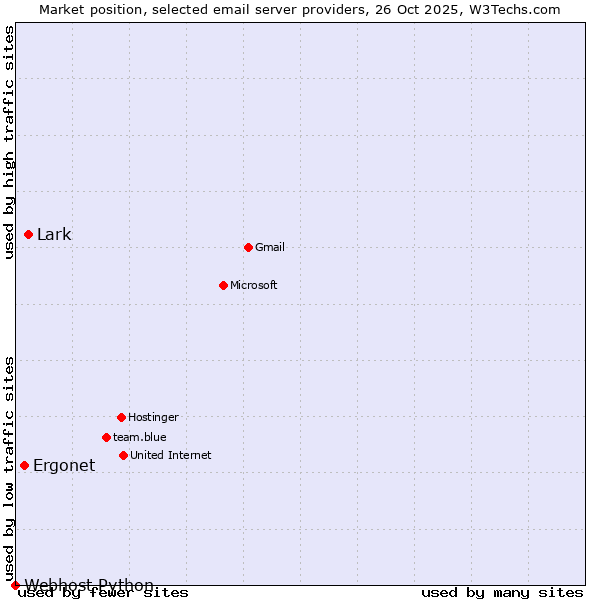 Market position of Lark vs. Ergonet vs. Webhost Python