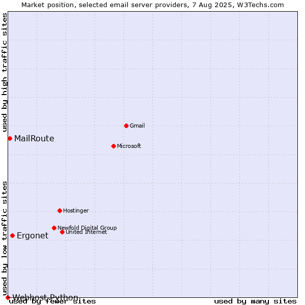 Market position of Ergonet vs. MailRoute vs. Webhost Python