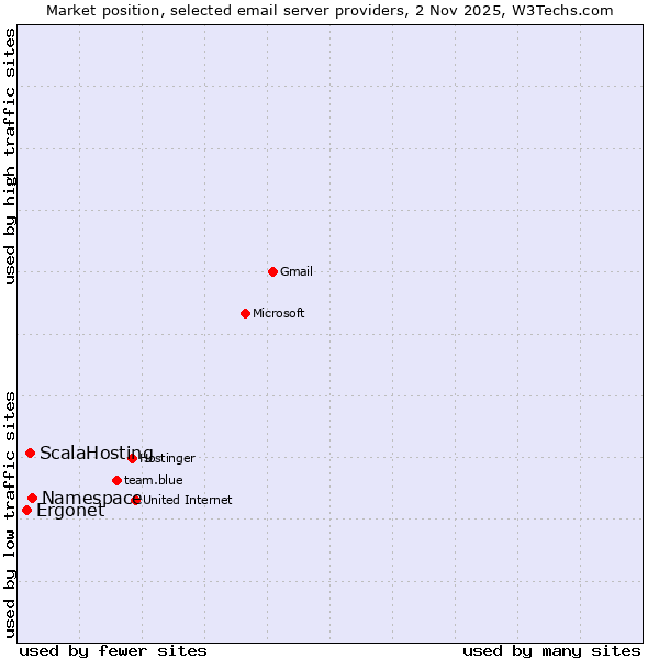 Market position of Namespace vs. ScalaHosting vs. Ergonet