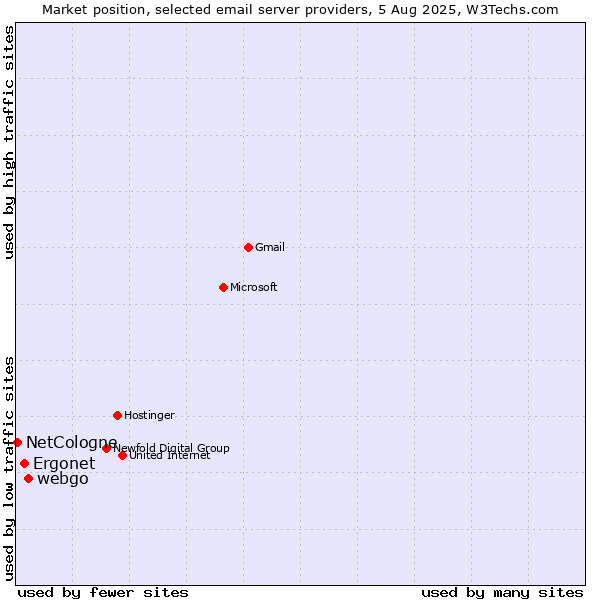 Market position of webgo vs. Ergonet vs. NetCologne