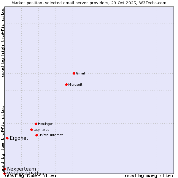 Market position of Ergonet vs. Nexperteam vs. Webhost Python