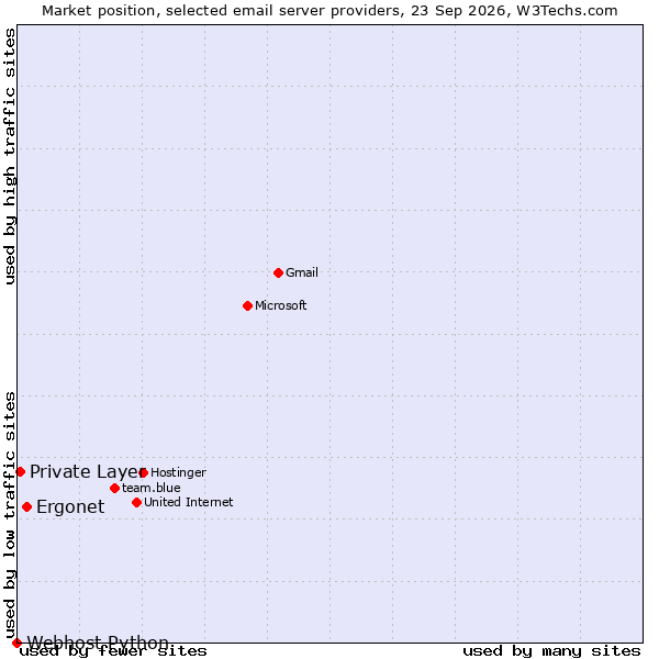 Market position of Ergonet vs. Private Layer vs. Webhost Python