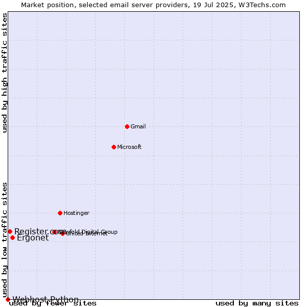 Market position of Ergonet vs. Register.com vs. Webhost Python