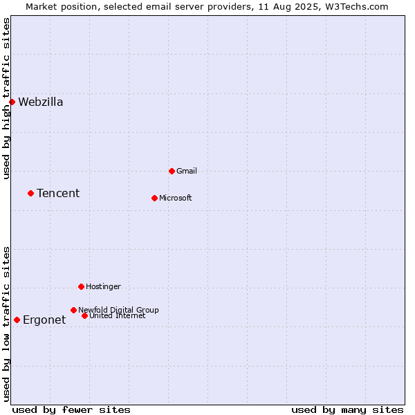 Market position of Tencent vs. Ergonet vs. Webzilla