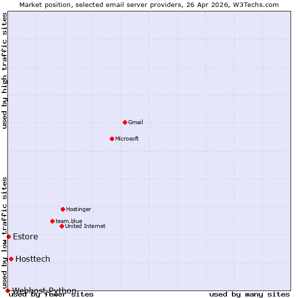 Market position of Hosttech vs. Estore vs. Webhost Python