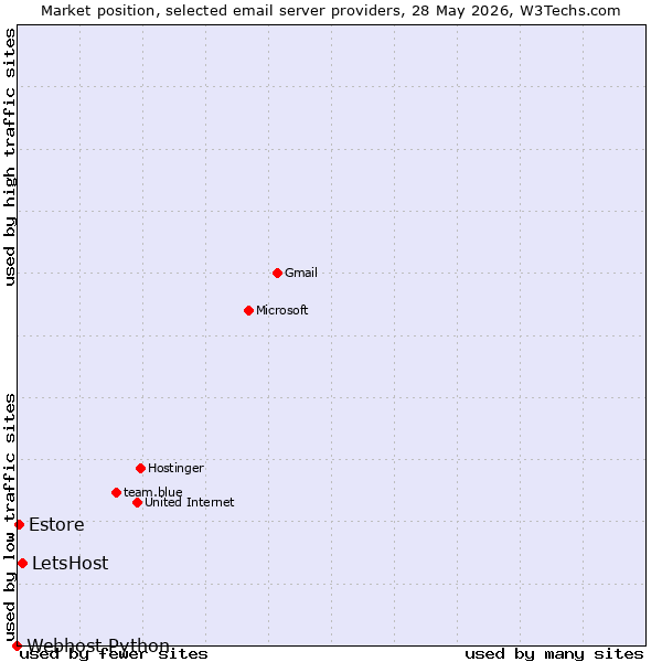 Market position of LetsHost vs. Estore vs. Webhost Python