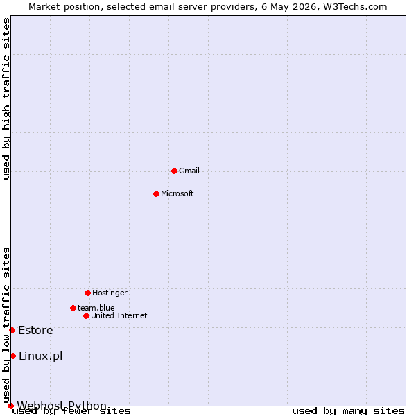 Market position of Linux.pl vs. Estore vs. Webhost Python