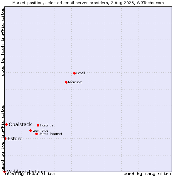 Market position of Opalstack vs. Estore vs. Webhost Python