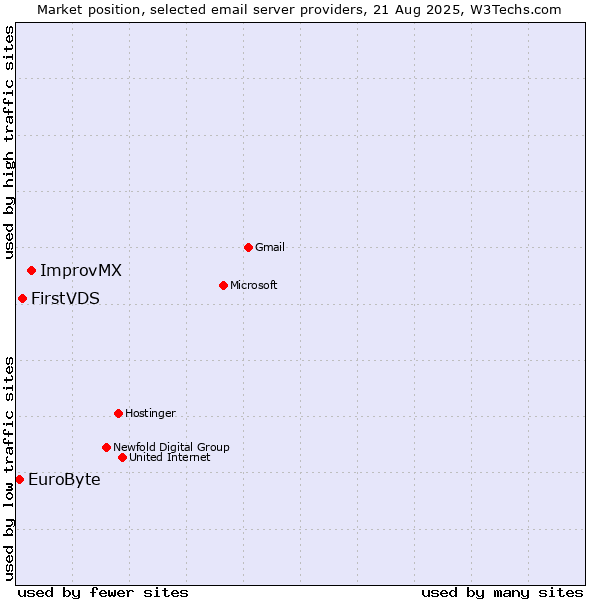 Market position of ImprovMX vs. FirstVDS vs. EuroByte