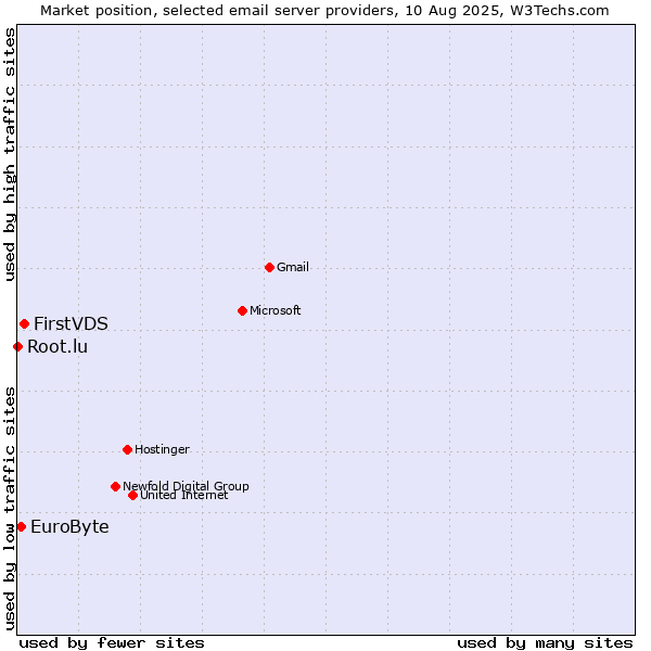Market position of FirstVDS vs. EuroByte vs. Root.lu