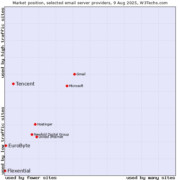 Market position of Tencent vs. EuroByte vs. Flexential