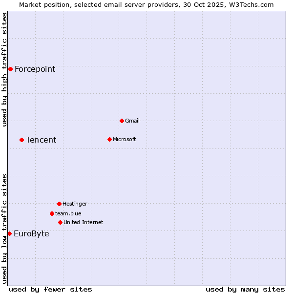 Market position of Tencent vs. Forcepoint vs. EuroByte