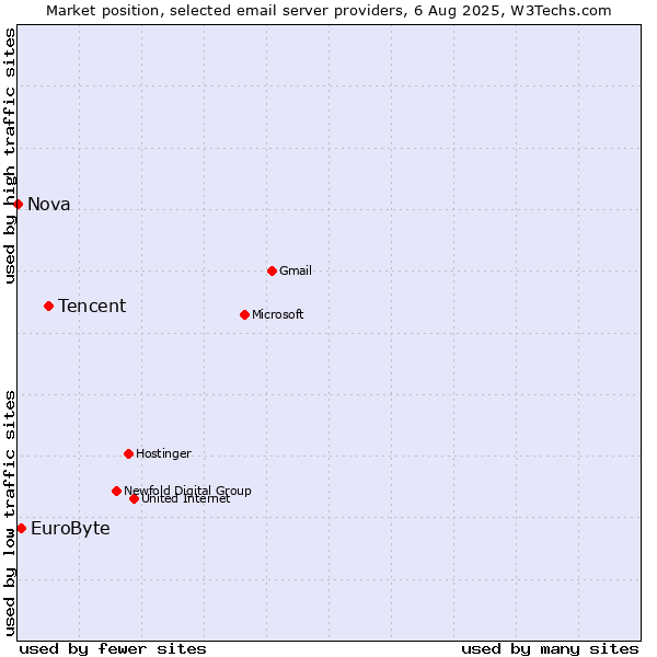 Market position of Tencent vs. EuroByte vs. Nova