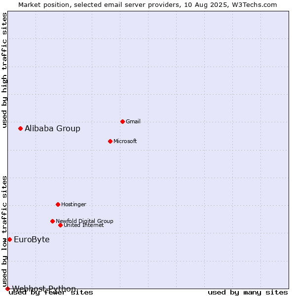 Market position of Alibaba Group vs. EuroByte vs. Webhost Python