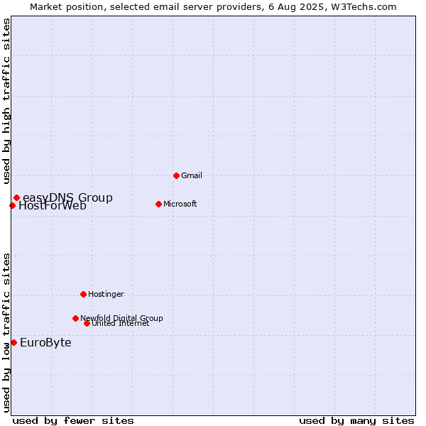 Market position of easyDNS Group vs. EuroByte vs. HostForWeb