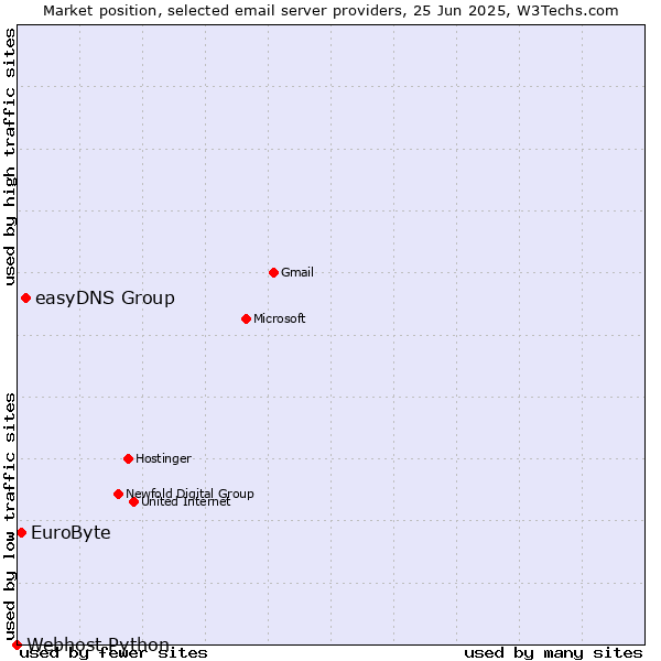 Market position of easyDNS Group vs. EuroByte vs. Webhost Python