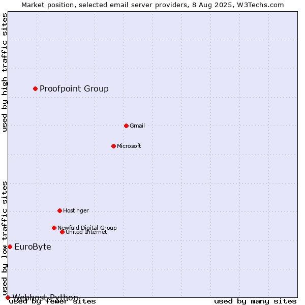 Market position of Proofpoint Group vs. EuroByte vs. Webhost Python