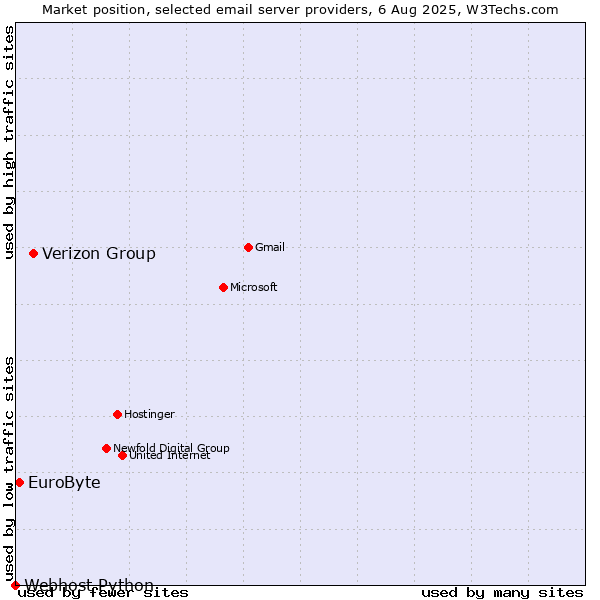 Market position of Verizon Group vs. EuroByte vs. Webhost Python