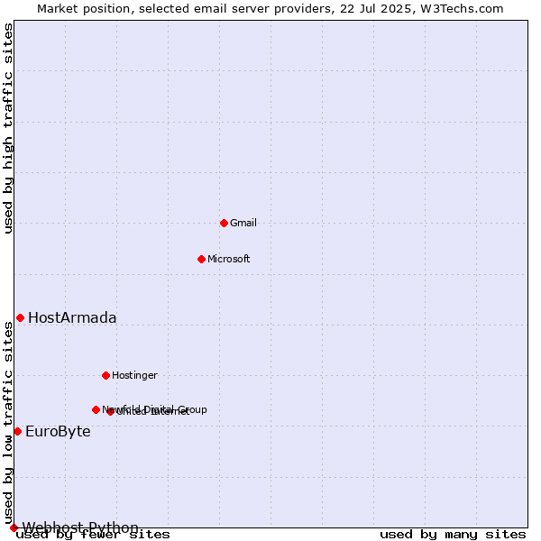 Market position of HostArmada vs. EuroByte vs. Webhost Python