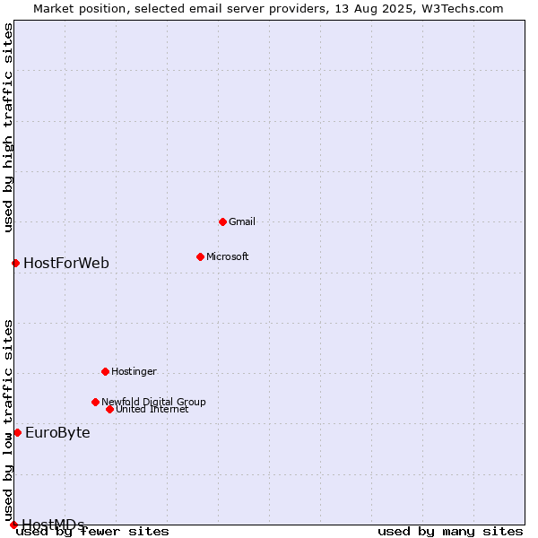 Market position of EuroByte vs. HostForWeb vs. HostMDs
