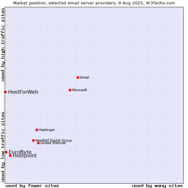 Market position of Hostpoint vs. EuroByte vs. HostForWeb