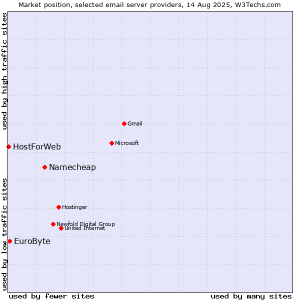 Market position of Namecheap vs. EuroByte vs. HostForWeb