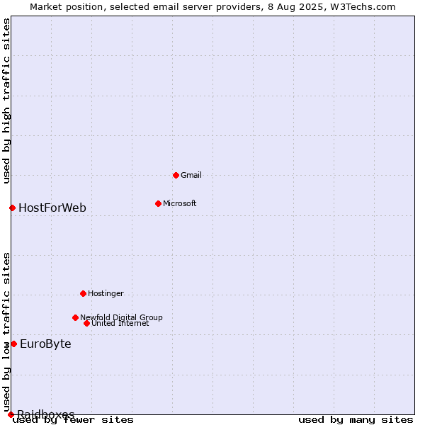 Market position of EuroByte vs. HostForWeb vs. Raidboxes