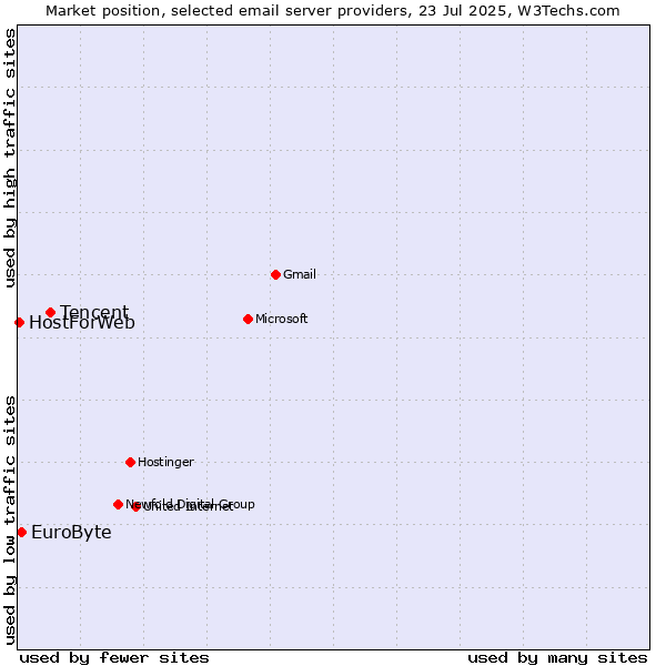 Market position of Tencent vs. EuroByte vs. HostForWeb