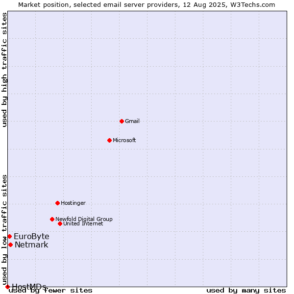 Market position of Netmark vs. EuroByte vs. HostMDs